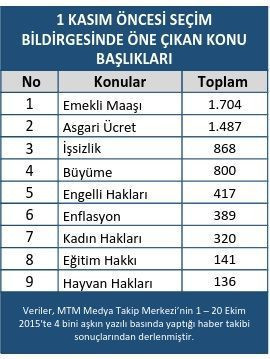 Seçim yaklaşıyor, en çok hangi vaadler haber oluyor?
