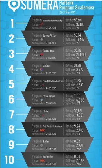 Sosyal medyada haftanın birincisi hangi kanal oldu?