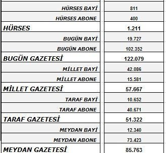 Cumhuriyet'te dikkat çeken hareketlilik! Tirajlar belli oldu - Resim : 2