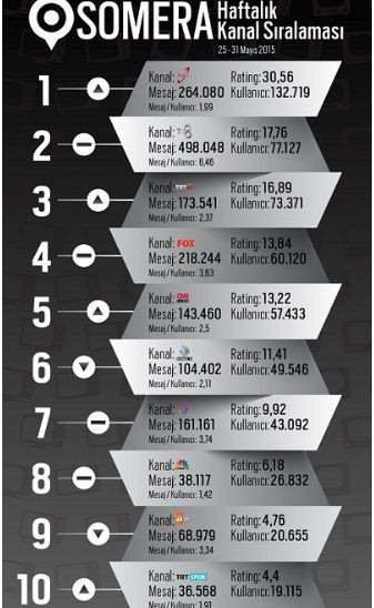 Sosyal medyada haftanın birincisi hangi kanal oldu? - Resim : 3