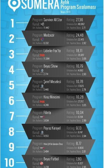 Sosyal medyada haftanın birincisi hangi kanal oldu? - Resim : 2