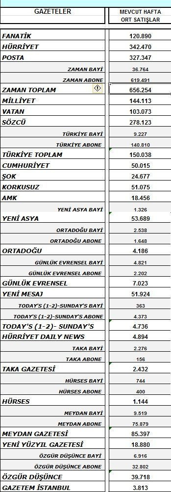 Gazeteler geçen haftayı nasıl kapattı? İşte, tirajlar!