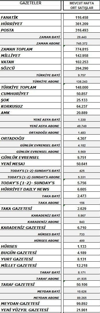 Gazeteler geçen haftayı nasıl kapattı? İşte, tirajlar!