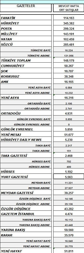 Gazeteler haziranın ilk haftasını nasıl kapattı? İşte, tirajlar...