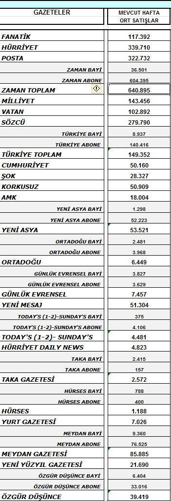 En yüksek kayıp büyük gazetelerde! İşte, geçen haftanın satış rakamları...