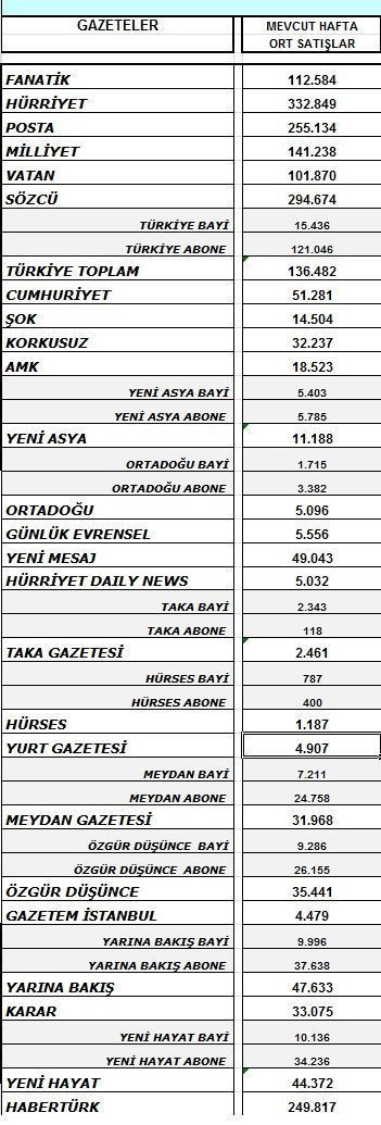 İstifalar, Cumhuriyet'in satışlarını nasıl etkiledi? İşte, tirajlar...