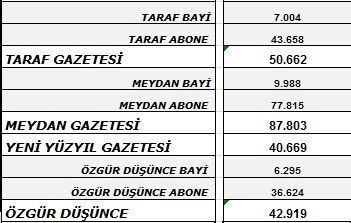 Gazetelerde büyük kayıplar! İşte, geçen haftanın tiraj listesi! - Resim : 3