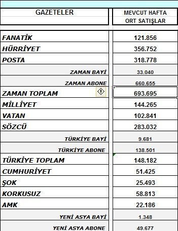 Gazetelerde büyük kayıplar! İşte, geçen haftanın tiraj listesi!