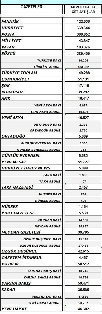 En büyük kayıp hangi gazetelerde oldu? İşte, geçen haftanın satış rakamları...