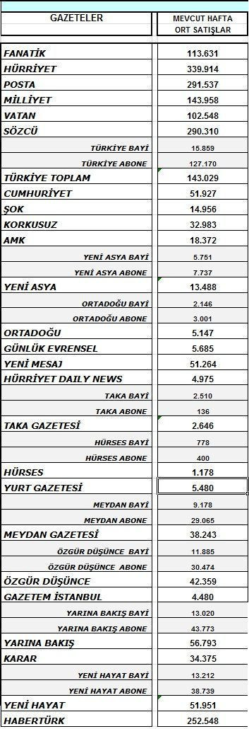 Gazeteler geçtiğimiz haftayı nasıl kapattı? İşte, tirajlar...