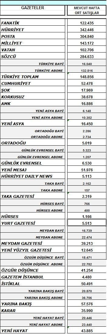 Kağıda veda eden Yeni Yüzyıl, son haftasında kaç adet sattı? İşte, tirajlar...