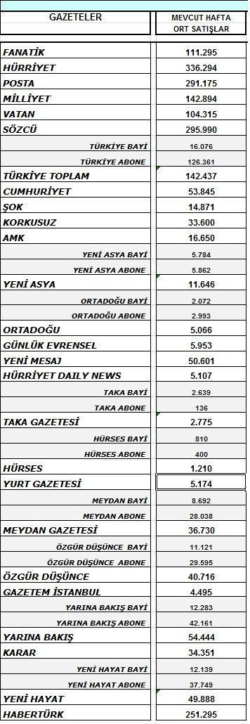 Gazete satışları yine yüz güldürmedi! İşte, geçen haftanın tiraj rakamları...