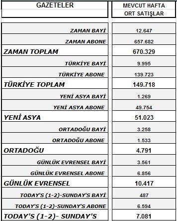 En büyük kaybı iki dev gazete yaşadı. İşte, tirajlar!