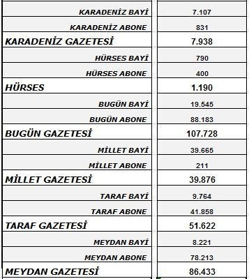 Yönetimdeki hareketlilik Yurt'un satışlarına yansıdı mı? Tirajlar belli oldu - Resim : 2