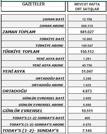 Okur kayıpları hangi gazeteleri teğet geçti? İşte, tirajlar!