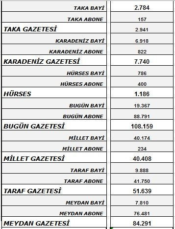 En büyük kaybı iki dev gazete yaşadı. İşte, tirajlar! - Resim : 2