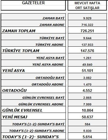 Gazeteler bayramda da kan kaybetti. İşte, tirajlar!