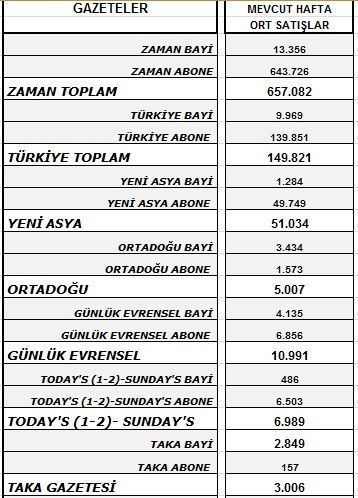 Yönetimdeki hareketlilik Yurt'un satışlarına yansıdı mı? Tirajlar belli oldu