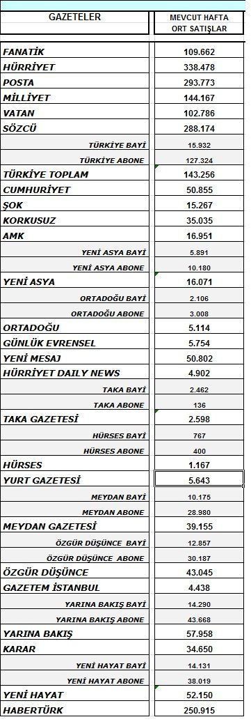 En yüksek kayıp büyük gazetelerde! İşte, geçen haftanın tirajları...