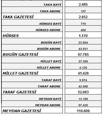 Bugün ve Millet'in tirajları kayyum atamasından nasıl etkilendi? - Resim : 2