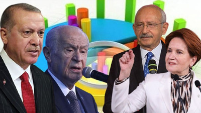 Sürpriz anket sonucu. Son ankette birinci parti değişti. İşte Cumhurbaşkanı Erdoğan'a karşı diğer adayların oy oranları