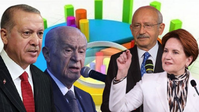 Son anketten çarpıcı sonuçlar! AK Parti ile CHP'nin oyları başa baş gidiyor. Son ankette CHP birinci parti oldu. İşte Cumhur İttifakı ile Millet İttifakı arasındaki oy farkı