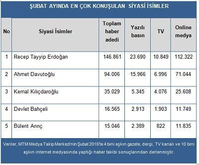 Siyasilerin medya karnesi - Resim : 2
