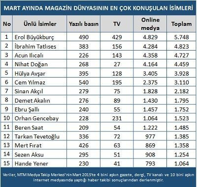 Magazin dünyası Mart ayında yas tuttu