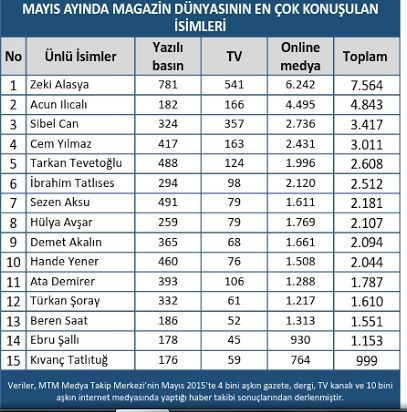 Mayıs ayında en çok 'Zeki Alasya' konuşuldu!