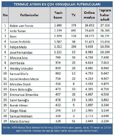 Medyanın zirvesindeki takım - Resim : 3