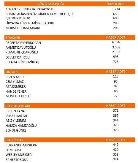 Medya gündemini belirledi!