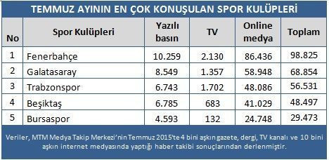 Medyanın zirvesindeki takım