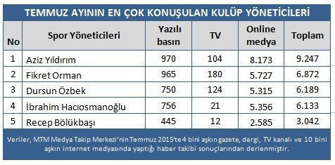 Medyanın zirvesindeki takım - Resim : 2