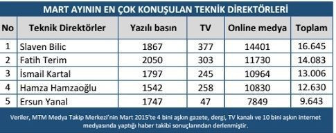 Ligdeki rekabet medyada da sürdü! Mart ayında en çok hangi takım haber oldu? - Resim : 3