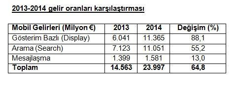 Mobil reklam yatırımlarında rekor artış!