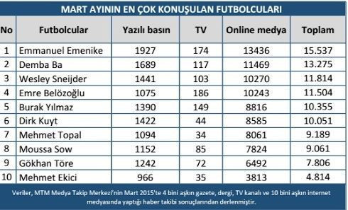 Ligdeki rekabet medyada da sürdü! Mart ayında en çok hangi takım haber oldu? - Resim : 4