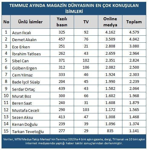 Acun Ilıcalı yeni projesiyle zirvede