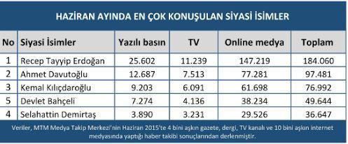 Haziran haraketli geçti! Medyanın zirvesine kimler oturdu? - Resim : 2