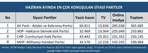 Haziran haraketli geçti! Medyanın zirvesine kimler oturdu?