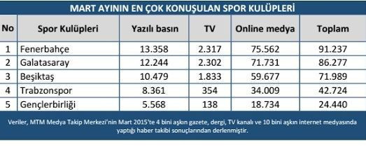 Ligdeki rekabet medyada da sürdü! Mart ayında en çok hangi takım haber oldu?