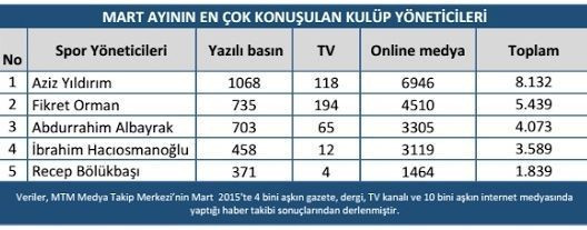 Ligdeki rekabet medyada da sürdü! Mart ayında en çok hangi takım haber oldu? - Resim : 2