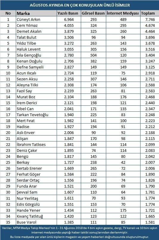 Ağustos ayında en çok hangi isim konuşuldu?