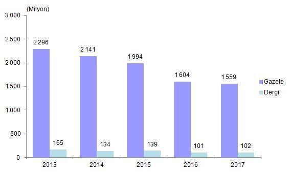 Gazete ve dergilerin sayısında düşüş! - Resim : 2