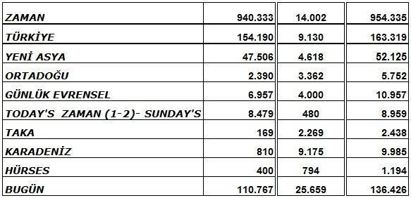 Zaman'ın operasyon öncesi satış rakamı ne kadar oldu? İşte, tirajlar!