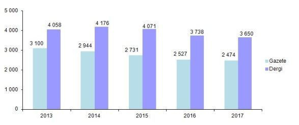 Gazete ve dergilerin sayısında düşüş!