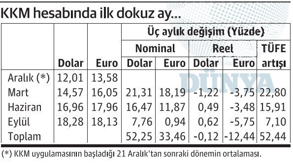 Kur Koruma'da parası olanlar dikkat. Pimi çekilmiş bomba... Dövize gidecek, dolar patlayacak. Dünya gazetesi yazarı Alaattin Aktaş yazdı: Enflasyona KKM de yenildi