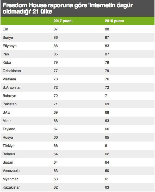 'Türkiye, internet özgürlüğünün en hızlı azaldığı ülkelerden'