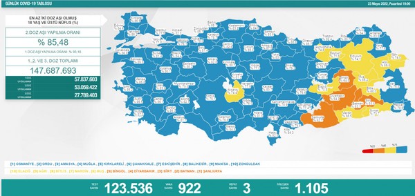 Maske zorunluluğunun kalkmasına bir gün kaldı. 23 Mayıs Pazartesi güncel koronavirüs tablosu açıklandı. Sağlık Bakanlığı'nın verilerine göre işte güncel vaka ve vefat sayıları