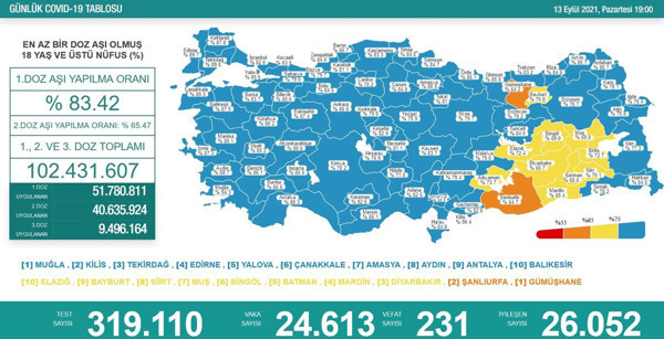 Sağlık Bakanlığı 14 Eylül güncel koronavirüs tablosunu paylaştı - Resim : 2