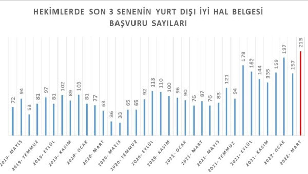 Türk Tabipleri Birliği duyurdu: Rekor kırıldı. Doktorlar da yurt dışına gitmek için kuyruğa girdi